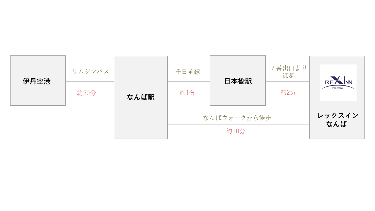 伊丹空港アクセスの画像1